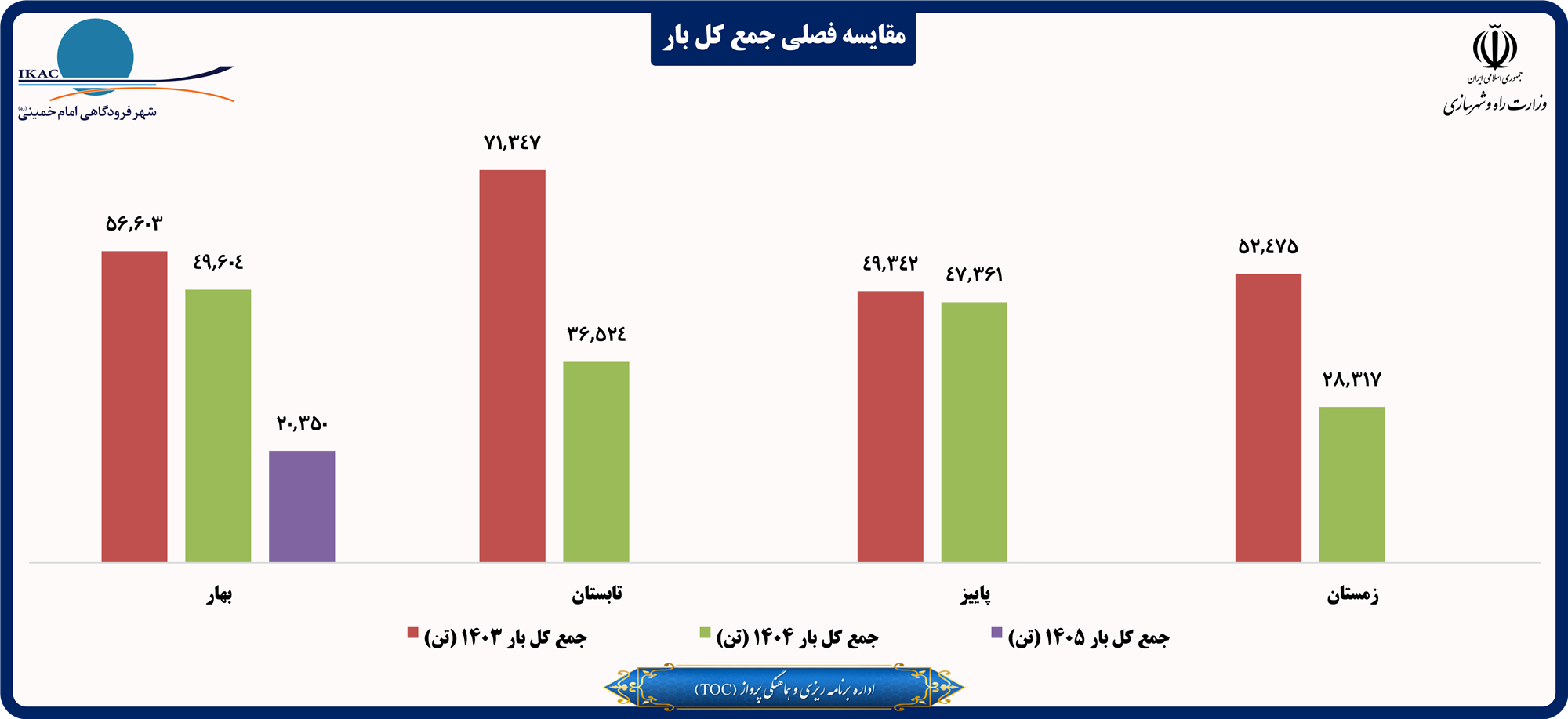 مقایسه فصلی جمع کل بار.png